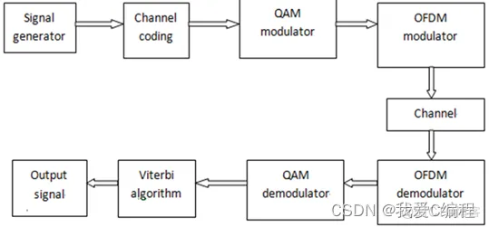 m基于simulink的QAM-WIMAX通信系统仿真_自适应